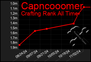 Total Graph of Capncooomer