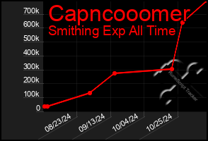 Total Graph of Capncooomer