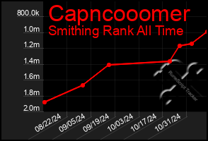 Total Graph of Capncooomer