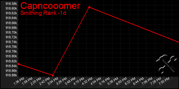 Last 24 Hours Graph of Capncooomer