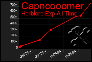 Total Graph of Capncooomer