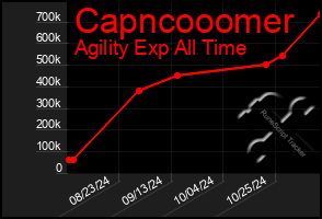 Total Graph of Capncooomer