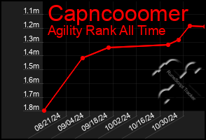 Total Graph of Capncooomer