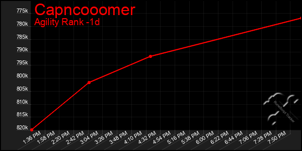 Last 24 Hours Graph of Capncooomer