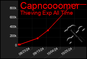 Total Graph of Capncooomer