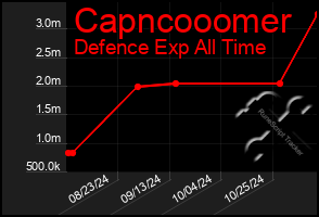 Total Graph of Capncooomer