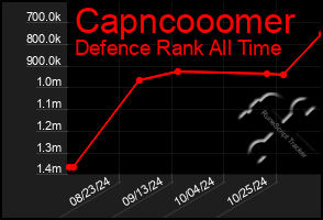 Total Graph of Capncooomer