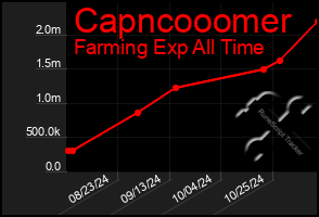 Total Graph of Capncooomer