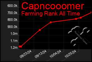 Total Graph of Capncooomer