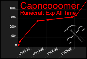 Total Graph of Capncooomer