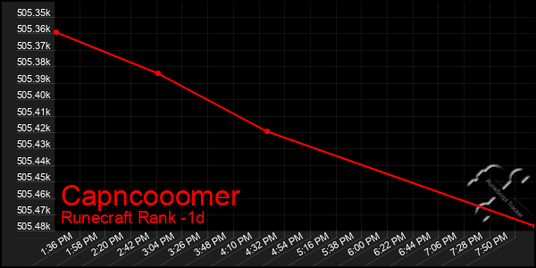 Last 24 Hours Graph of Capncooomer