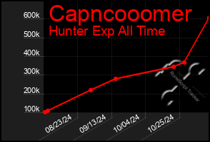 Total Graph of Capncooomer