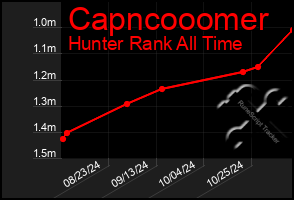 Total Graph of Capncooomer