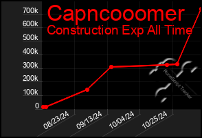 Total Graph of Capncooomer