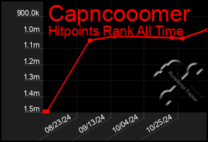 Total Graph of Capncooomer