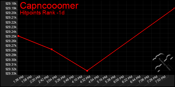Last 24 Hours Graph of Capncooomer