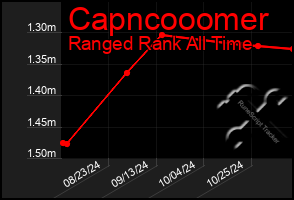 Total Graph of Capncooomer