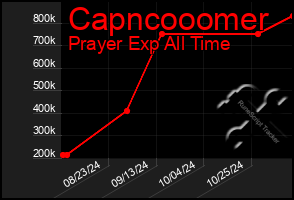 Total Graph of Capncooomer