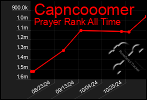 Total Graph of Capncooomer