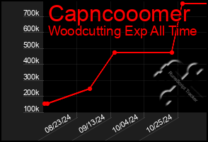 Total Graph of Capncooomer