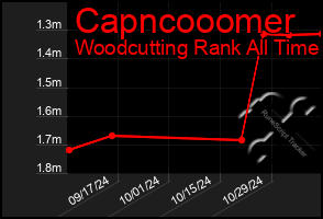 Total Graph of Capncooomer