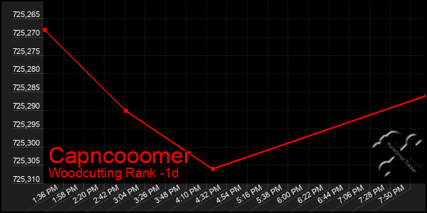 Last 24 Hours Graph of Capncooomer
