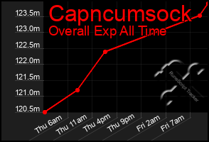 Total Graph of Capncumsock