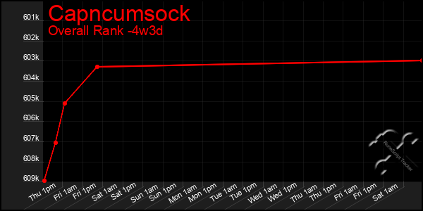 Last 31 Days Graph of Capncumsock