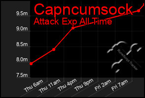 Total Graph of Capncumsock