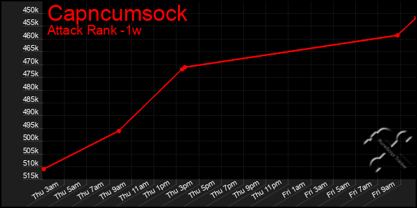 Last 7 Days Graph of Capncumsock