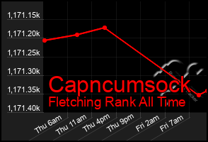 Total Graph of Capncumsock