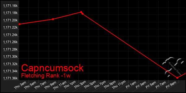 Last 7 Days Graph of Capncumsock