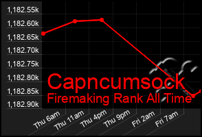 Total Graph of Capncumsock