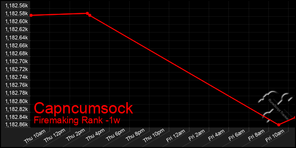 Last 7 Days Graph of Capncumsock