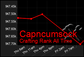 Total Graph of Capncumsock