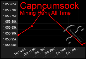 Total Graph of Capncumsock