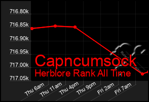 Total Graph of Capncumsock