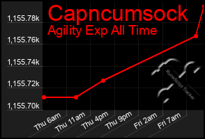 Total Graph of Capncumsock