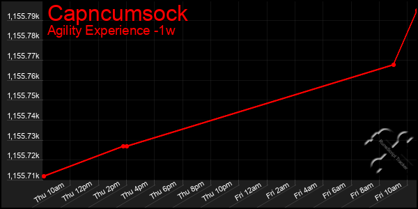 Last 7 Days Graph of Capncumsock