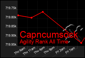 Total Graph of Capncumsock