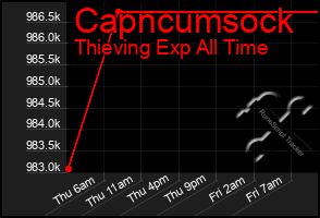 Total Graph of Capncumsock