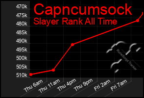 Total Graph of Capncumsock