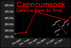 Total Graph of Capncumsock