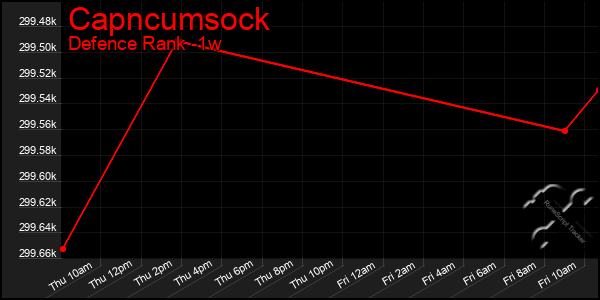 Last 7 Days Graph of Capncumsock