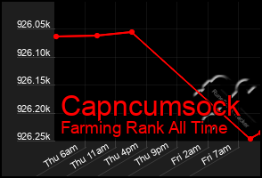 Total Graph of Capncumsock