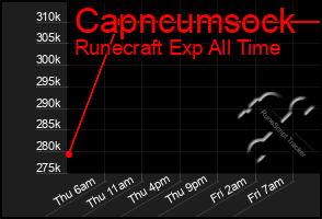 Total Graph of Capncumsock