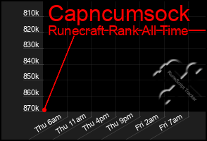 Total Graph of Capncumsock