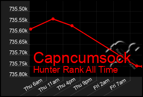 Total Graph of Capncumsock