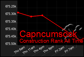 Total Graph of Capncumsock