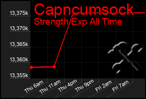 Total Graph of Capncumsock